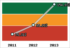  Evolution de l'activité