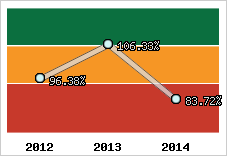  Evolution de l'activité