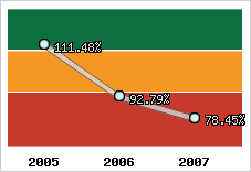  Evolution de l'activité