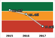  Evolution de l'activité