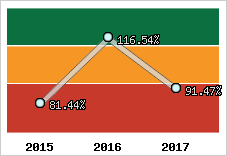  Evolution de l'activité