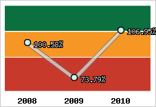  Evolution de l'activité