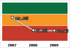  Evolution de l'activité