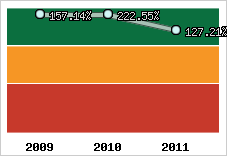  Evolution de l'activité