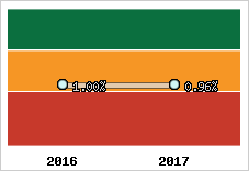 Rentabilité de l'exploitation