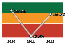  Evolution de l'activité