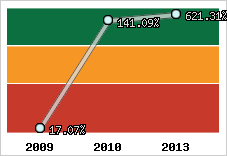  Evolution de l'activité