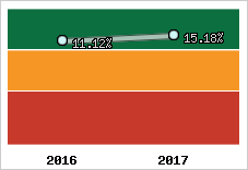 Rentabilité de l'exploitation