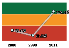  Evolution de l'activité
