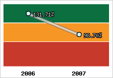  Evolution de l'activité