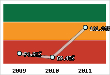  Evolution de l'activité