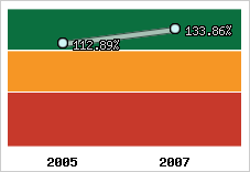  Evolution de l'activité
