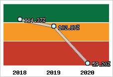 Evolution de l'activité