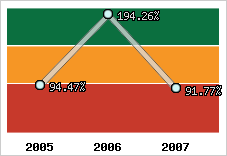  Evolution de l'activité