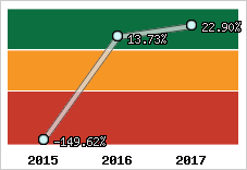 Rentabilité de l'exploitation