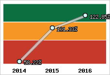  Evolution de l'activité
