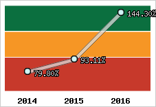 Evolution de l'activité