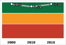 Capacité de remboursement