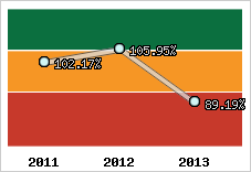  Evolution de l'activité