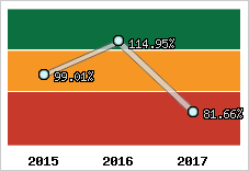  Evolution de l'activité