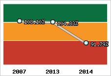  Evolution de l'activité