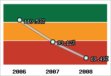  Evolution de l'activité