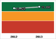 Niveau de capitalisation