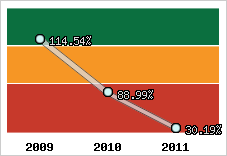  Evolution de l'activité