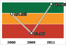  Evolution de l'activité