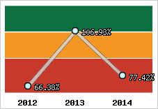  Evolution de l'activité