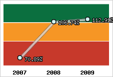  Evolution de l'activité