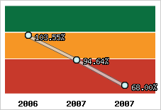  Evolution de l'activité