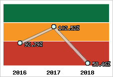  Evolution de l'activité