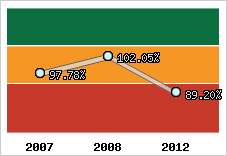  Evolution de l'activité