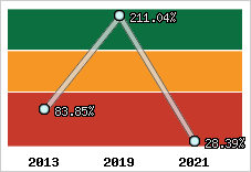  Evolution de l'activité