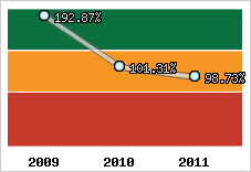 Evolution de l'activité