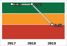 Capacité de remboursement