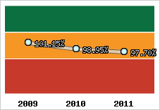  Evolution de l'activité