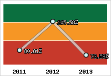  Evolution de l'activité