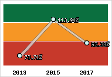  Evolution de l'activité
