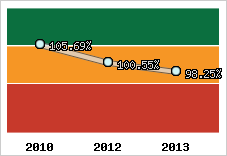  Evolution de l'activité