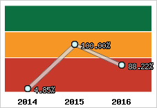  Evolution de l'activité