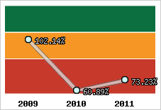  Evolution de l'activité