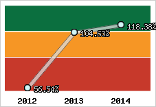  Evolution de l'activité