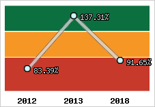  Evolution de l'activité
