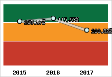  Evolution de l'activité