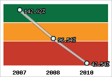  Evolution de l'activité