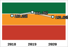  Evolution de l'activité