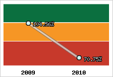  Evolution de l'activité