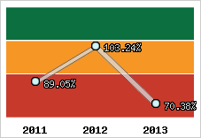  Evolution de l'activité